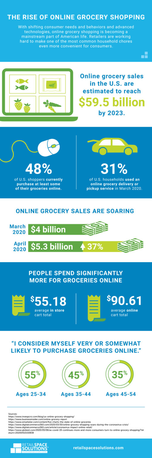 Infographic: The Rise Of Online Grocery Shopping - Retail Space Solutions