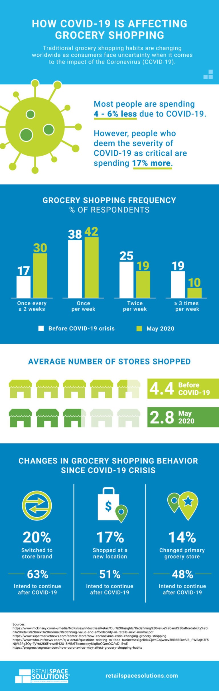 Infographic: How COVID-19 is Affecting Grocery Shopping - Retail Space ...