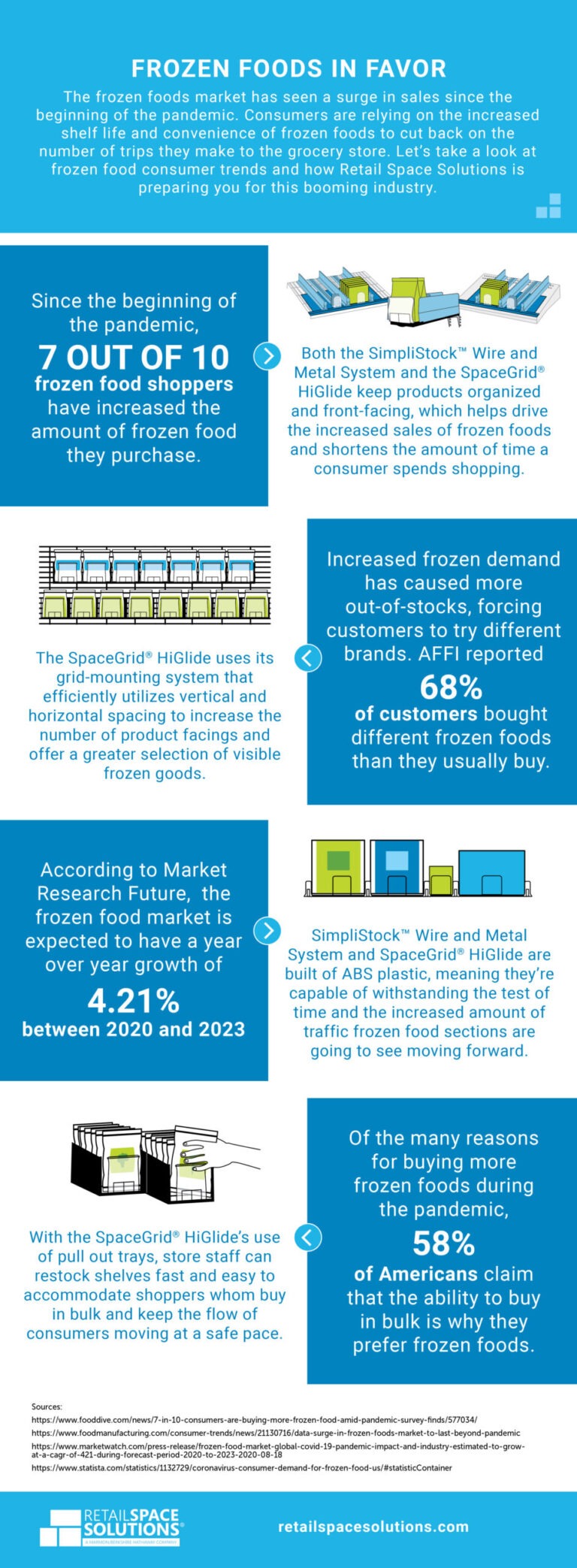 Infographic: Frozen Foods In Favor - Retail Space Solutions